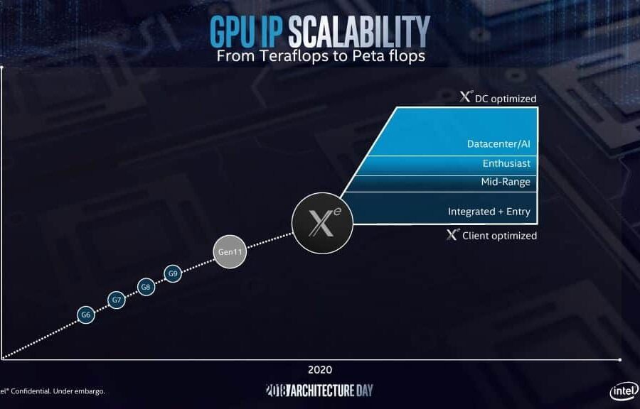„Intel“ savo „Xe“ vaizdo plokštes turi išleisti 2020 metų viduryje