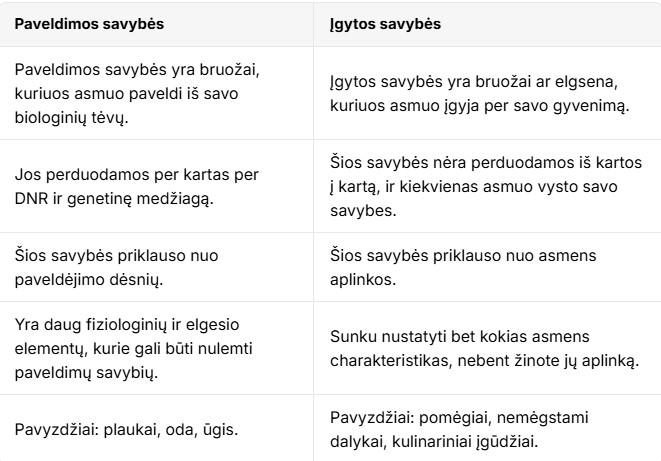 Įgytos ir paveldimos savybės. Genų paveldimumas. 